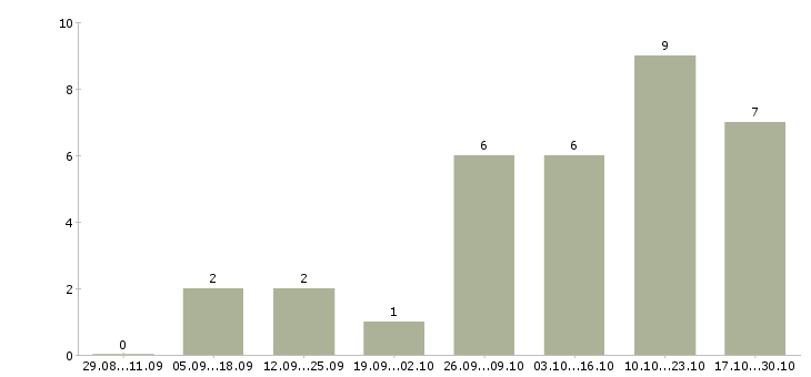 Работа подработка по интернету Мордовия - Число вакансий Мордовия по специальности подработка по интернету за 2 месяца