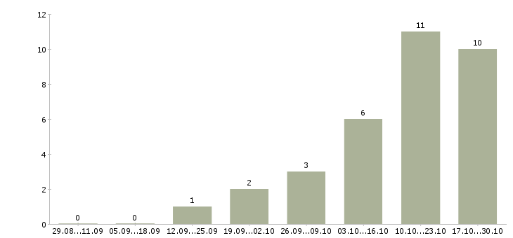 Работа менеджер по smm Нижний новгород - Число вакансий Нижний новгород по специальности менеджер по smm за 2 месяца