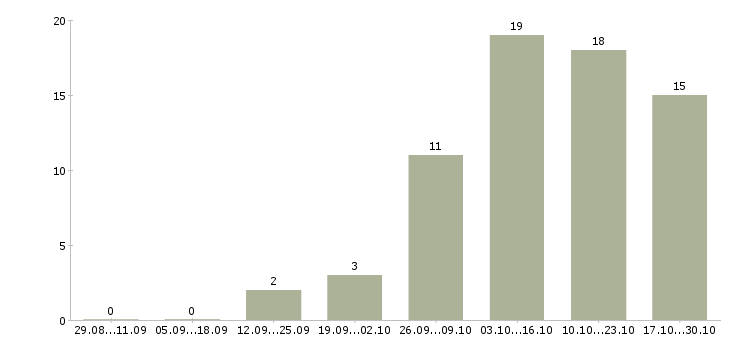 Работа бизнес менеджер Нижний тагил - Число вакансий Нижний тагил по специальности бизнес менеджер за 2 месяца