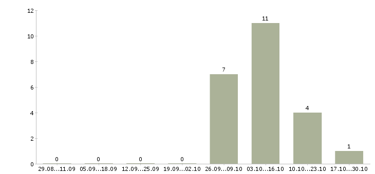 Работа дизайнер по мебели Ростов-на-дону - Число вакансий Ростов-на-дону по специальности дизайнер по мебели за 2 месяца