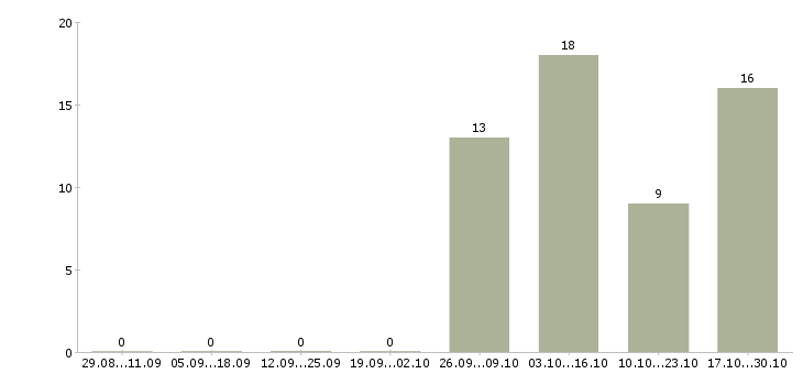 Работа риэлтор по продаже квартир Ростов-на-дону - Число вакансий Ростов-на-дону по специальности риэлтор по продаже квартир за 2 месяца