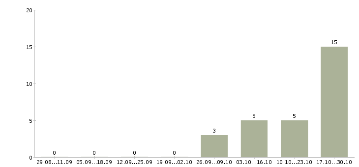 Работа эксперт техник Ростов-на-дону - Число вакансий Ростов-на-дону по специальности эксперт техник за 2 месяца