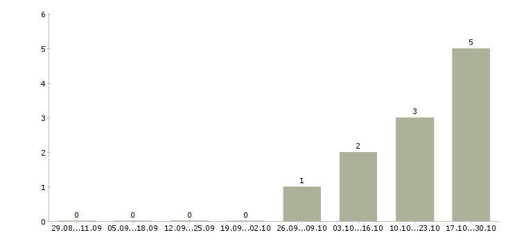 Работа охранник в клуб Санкт-петербург - Число вакансий Санкт-петербург по специальности охранник в клуб за 2 месяца