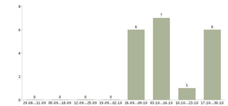 Работа упаковщик продуктов Санкт-петербург - Число вакансий Санкт-петербург по специальности упаковщик продуктов за 2 месяца