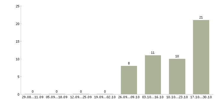 Работа повар кафе Татарстан - Число вакансий Татарстан по специальности повар кафе за 2 месяца