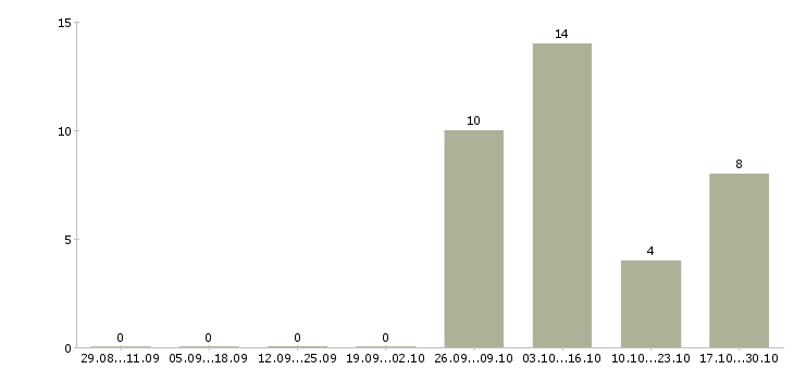 Работа рабочие на завод Улан-удэ - Число вакансий Улан-удэ по специальности рабочие на завод за 2 месяца