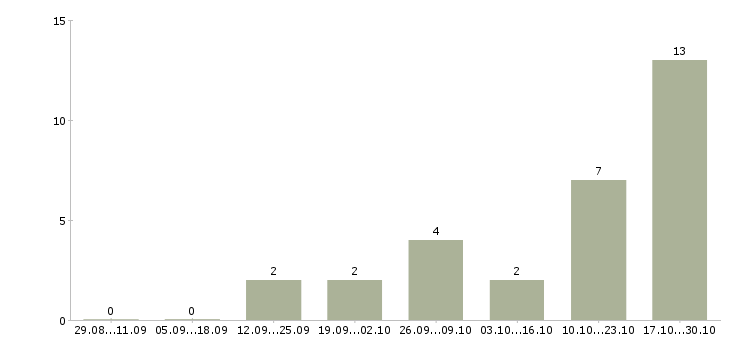 Работа сотрудник по персоналу Хакасия - Число вакансий Хакасия по специальности сотрудник по персоналу за 2 месяца