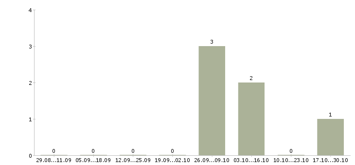 Работа разнорабочие на вахту Якутия - Число вакансий Якутия по специальности разнорабочие на вахту за 2 месяца
