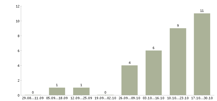 Работа менеджер на автомобиле в Абакане - Число вакансий в Абакане по специальности менеджер на автомобиле за 2 месяца