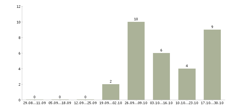 Работа менеджер сайта в Абакане - Число вакансий в Абакане по специальности менеджер сайта за 2 месяца