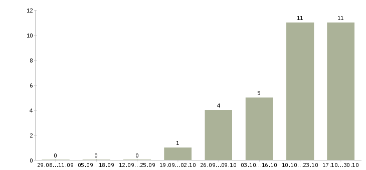 Работа по интересу в Абакане - Число вакансий в Абакане по специальности по интересу за 2 месяца