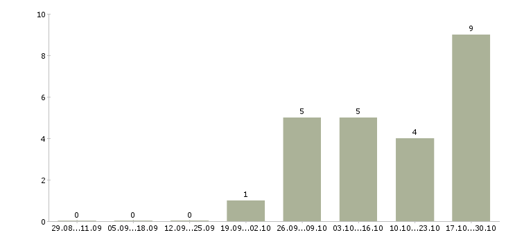 Работа требуется повар в Архангельске - Число вакансий в Архангельске по специальности требуется повар за 2 месяца