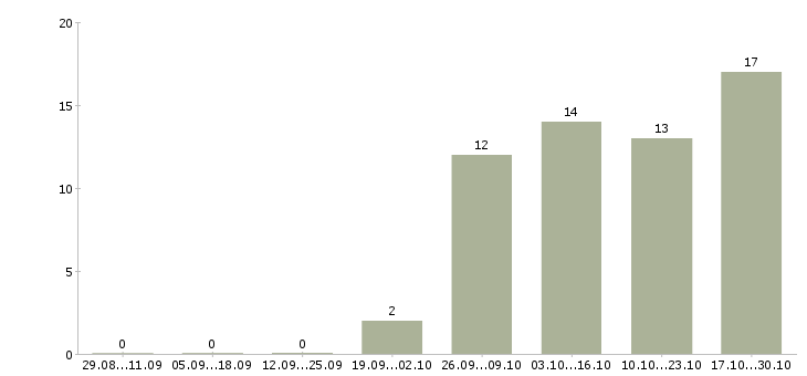Работа инженер по строительству в Барнауле - Число вакансий в Барнауле по специальности инженер по строительству за 2 месяца