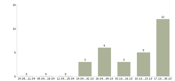 Работа руководитель смены в Барнауле - Число вакансий в Барнауле по специальности руководитель смены за 2 месяца
