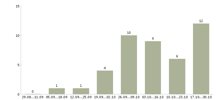 Работа оператор в интернет магазин в Брянске - Число вакансий в Брянске по специальности оператор в интернет магазин за 2 месяца