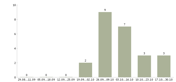 Работа продавец мебели в Брянске - Число вакансий в Брянске по специальности продавец мебели за 2 месяца