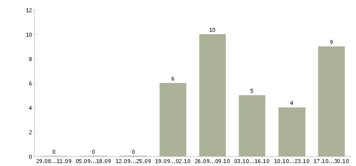 Работа оператор на сотовый телефон в Владивостоке - Число вакансий в Владивостоке по специальности оператор на сотовый телефон за 2 месяца