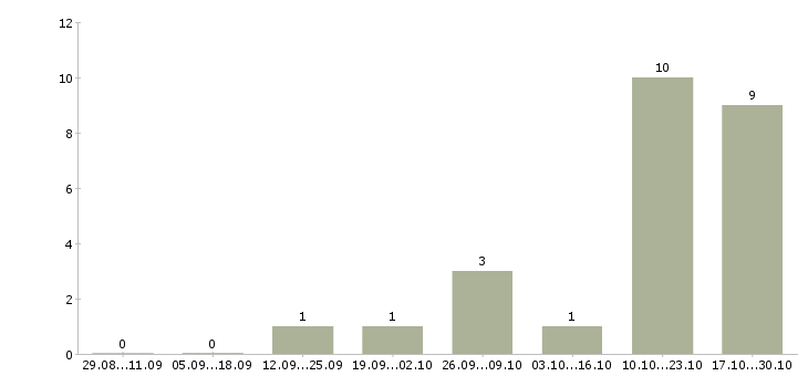 Работа менеджер для работы с персоналом в Владикавказе - Число вакансий в Владикавказе по специальности менеджер для работы с персоналом за 2 месяца