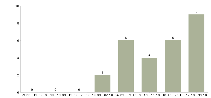 Работа руководитель по строительству в Воронеже - Число вакансий в Воронеже по специальности руководитель по строительству за 2 месяца