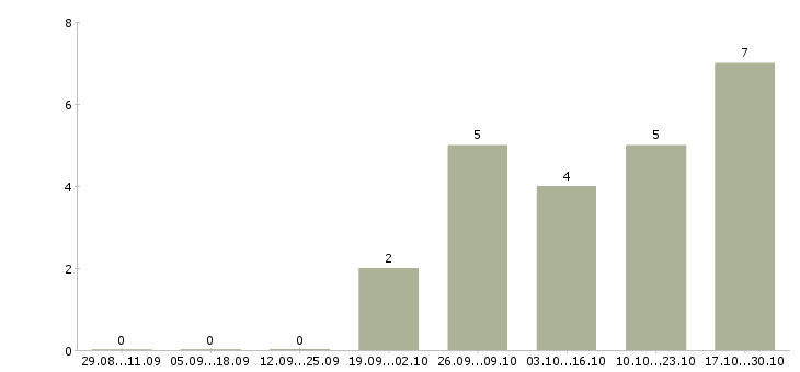 Работа грузчик магазина в Дзержинске - Число вакансий в Дзержинске по специальности грузчик магазина за 2 месяца