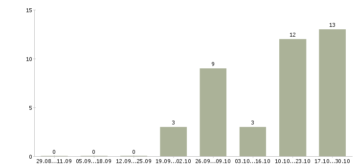 Работа специалист по документам в Дзержинске - Число вакансий в Дзержинске по специальности специалист по документам за 2 месяца
