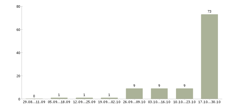 Работа телефонный оператор в Домодедово - Число вакансий в Домодедово по специальности телефонный оператор за 2 месяца