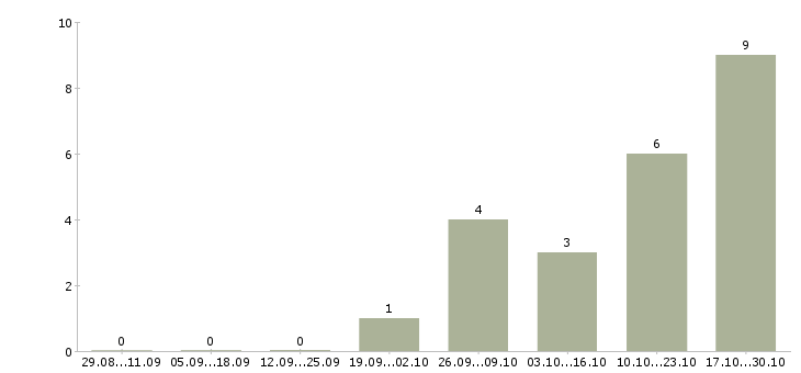 Работа бизнес менеджер в Зеленограде - Число вакансий в Зеленограде по специальности бизнес менеджер за 2 месяца