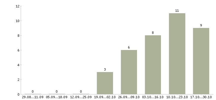 Работа менеджер на автомобиле в Зеленограде - Число вакансий в Зеленограде по специальности менеджер на автомобиле за 2 месяца