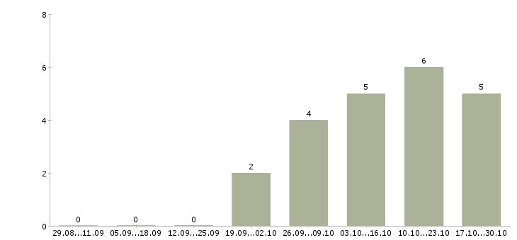 Работа разнорабочий вахта в Зеленограде - Число вакансий в Зеленограде по специальности разнорабочий вахта за 2 месяца