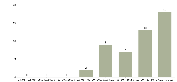 Работа мастер производства в Иваново - Число вакансий в Иваново по специальности мастер производства за 2 месяца