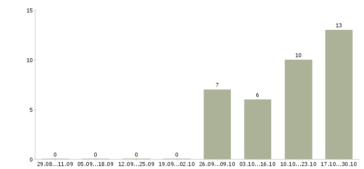 Работа продавец в магазин одежды в Иваново - Число вакансий в Иваново по специальности продавец в магазин одежды за 2 месяца