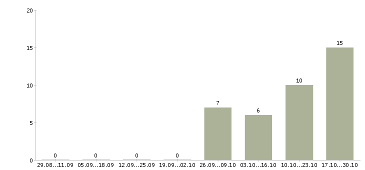 Работа продавец магазина одежды в Иваново - Число вакансий в Иваново по специальности продавец магазина одежды за 2 месяца