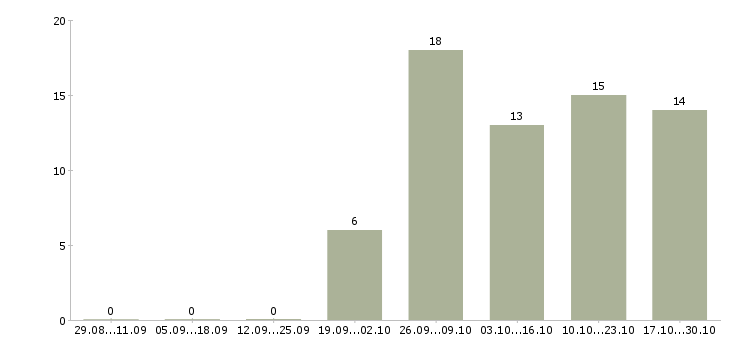Работа продавец в магазин одежды в Ижевске - Число вакансий в Ижевске по специальности продавец в магазин одежды за 2 месяца