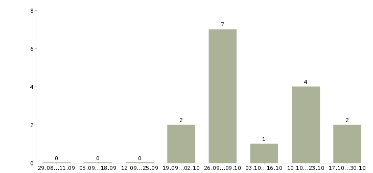 Работа водитель камаза в Иркутске - Число вакансий в Иркутске по специальности водитель камаза за 2 месяца