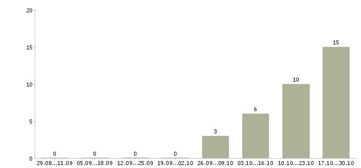 Работа повар кафе в Казани - Число вакансий в Казани по специальности повар кафе за 2 месяца