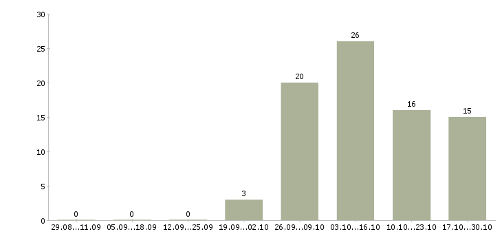 Работа на дому без опыта в Калининграде - Число вакансий в Калининграде по специальности на дому без опыта за 2 месяца