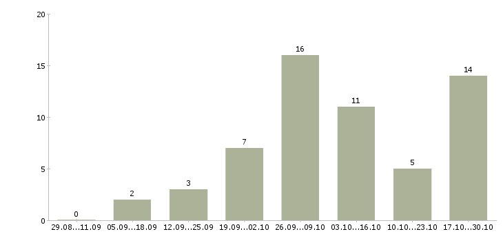Работа со свободным графиком в Калининграде - Число вакансий в Калининграде по специальности со свободным графиком за 2 месяца