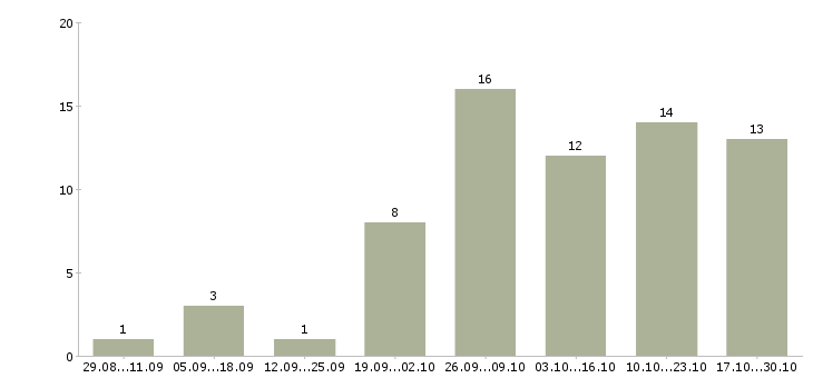 Работа со свободным графиком работы в Калуге - Число вакансий в Калуге по специальности со свободным графиком работы за 2 месяца