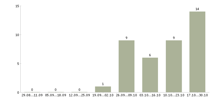 Работа требуется повар в Костроме - Число вакансий в Костроме по специальности требуется повар за 2 месяца