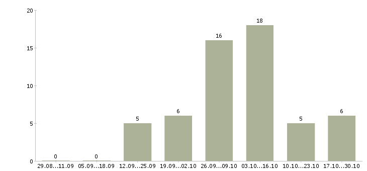 Работа кухонные рабочие в Красноярске - Число вакансий в Красноярске по специальности кухонные рабочие за 2 месяца