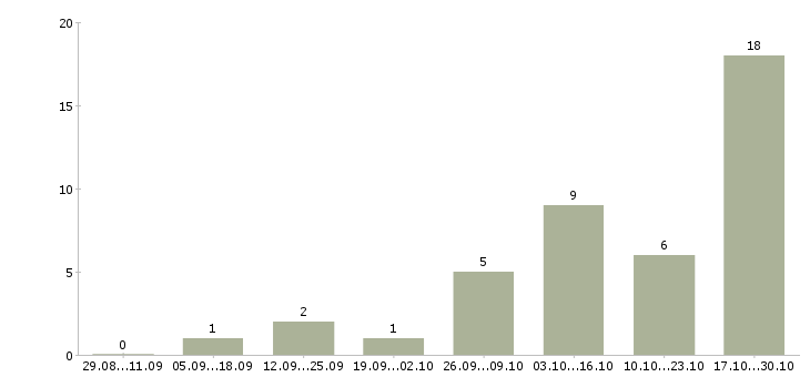 Работа машинисты автокрана в Красноярске - Число вакансий в Красноярске по специальности машинисты автокрана за 2 месяца