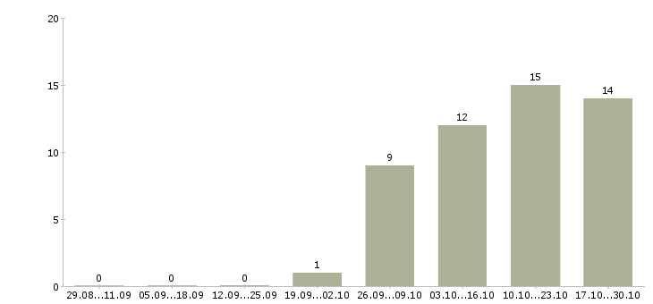 Работа руководитель смены в Курске - Число вакансий в Курске по специальности руководитель смены за 2 месяца