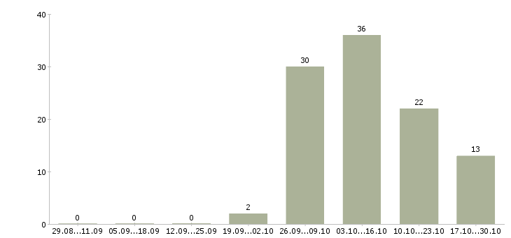 Работа сотрудник кухни в Липецке - Число вакансий в Липецке по специальности сотрудник кухни за 2 месяца