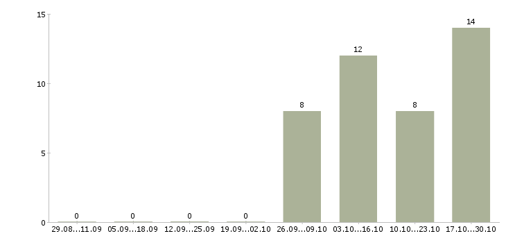 Работа старший инспектор в Москве - Число вакансий в Москве по специальности старший инспектор за 2 месяца