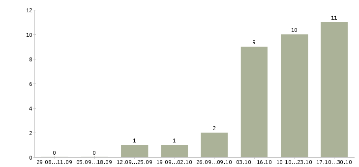 Работа информационный специалист в Мурманске - Число вакансий в Мурманске по специальности информационный специалист за 2 месяца