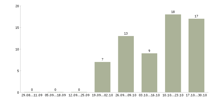 Работа сотрудники склада в Новокузнецке - Число вакансий в Новокузнецке по специальности сотрудники склада за 2 месяца