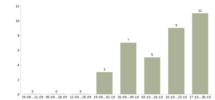 Работа оператор на сотовый телефон в Новосибирске - Число вакансий в Новосибирске по специальности оператор на сотовый телефон за 2 месяца