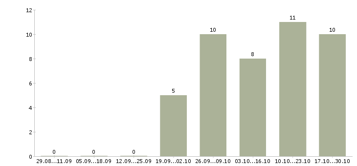 Работа технический руководитель в Оренбурге - Число вакансий в Оренбурге по специальности технический руководитель за 2 месяца