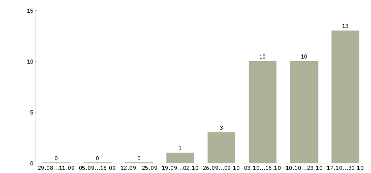 Работа приглашаю к сотрудничеству в Пензе - Число вакансий в Пензе по специальности приглашаю к сотрудничеству за 2 месяца