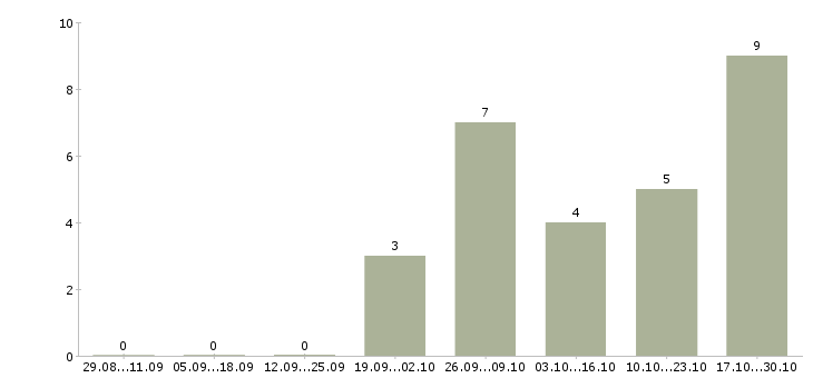 Работа кладовщик склада в Пскове - Число вакансий в Пскове по специальности кладовщик склада за 2 месяца